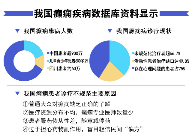 【名医聚力·癫痫攻坚】9月5-7日，北京朝阳医院神经内科周立春博士成都公益会诊，名额有限，速约！